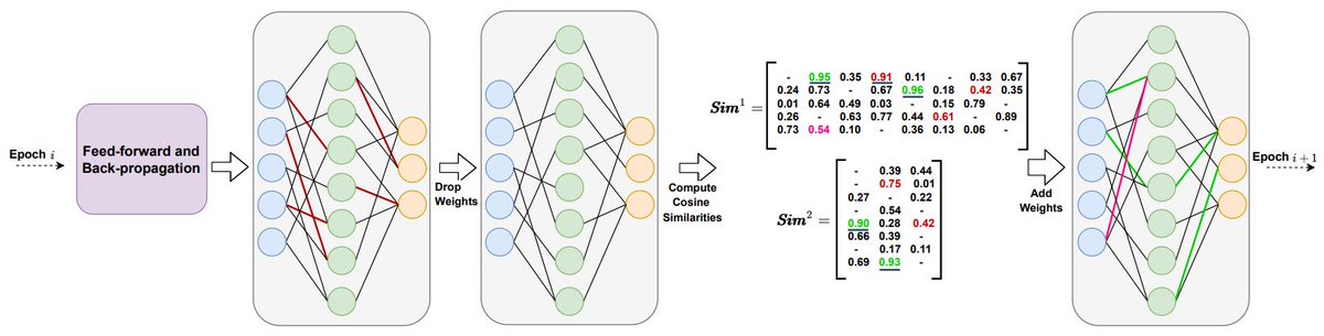ZAtashgahi's tweet photo. A bit late announcement, our paper "A brain-inspired algorithm for training highly sparse neural networks" got published in Machine Learning Journal, ECML-PKKDD journal track. Thanks to co-authors: Joost Pieterse, @ShiweiLiu9, Decebal Mocanu, Raymond Veldhuis, and @pechenizkiy. https://t.co/Q5rS2Imcnc