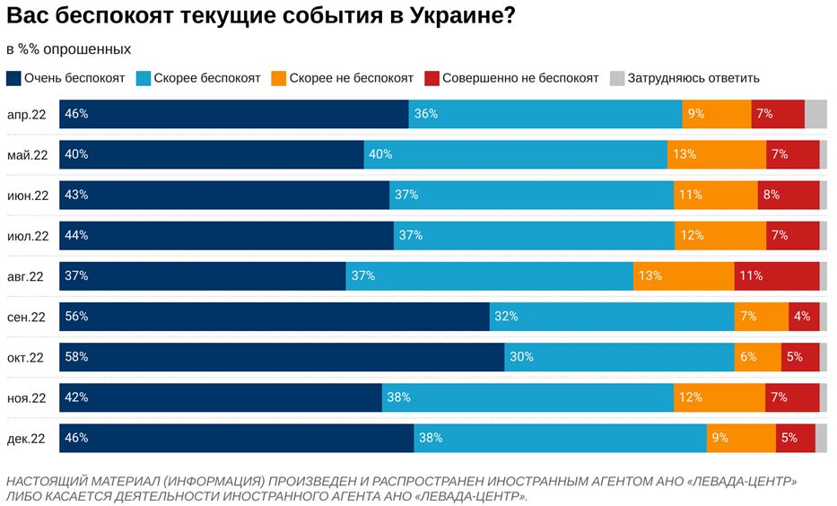 Concern/worry/anxiety among Russians for the Ukraine war is holding pretty steady, after a spike in Sept. and Oct. (presumably after Putin's mobilization order). 46 pct are very worried; 38 pct likely worried; 9 pct likely not worried; 5 pct totally not worried. <a href="/levada_ru/">Левада-Центр</a>