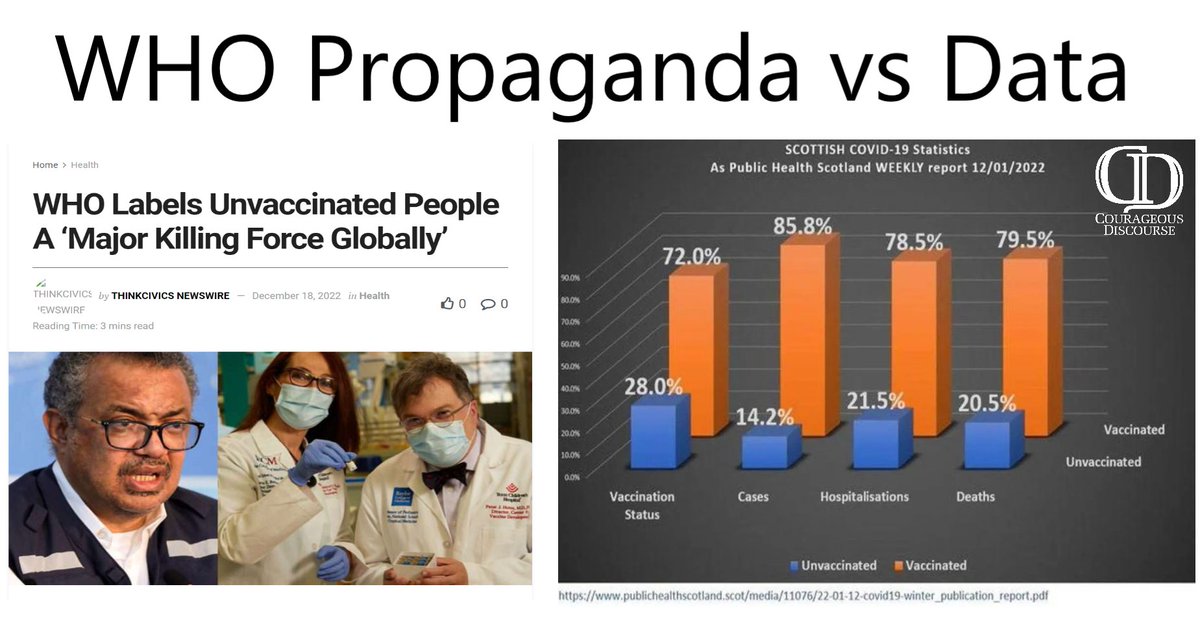 P_McCulloughMD's tweet photo. WHO Propaganda falling flat; data clearly shows those who deferred on unproven products are consistently doing much better than those ill-advised took risks promoted by governments.  Heart damage, blood clots, neurological syndromes unfortunately must be added to orange bars. https://t.co/HpmwAVElFA