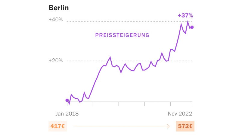 nina breher (@ninabcdefghi) on Twitter photo #WG-Zimmer-Preisspirale in Deutschland: Daten zeigen das Ausmaß der Wohnkrise für Studierende - v.a. seit 2022 eskalieren die Preise. In Berlin war ein Durchschnitts-Zimmer im November für 572 Euro inseriert 💸 Datenanalyse <a href="/Tagesspiegel/">Tagesspiegel</a> <a href="/BerlinDigital/">Tagesspiegel Innovation Lab</a>
interaktiv.tagesspiegel.de/lab/wohnkrise-… #WG-Zimmer-Preisspirale in Deutschland: Daten zeigen das Ausmaß der Wohnkrise für Studierende - v.a. seit 2022 eskalieren die Preise. In Berlin war ein Durchschnitts-Zimmer im November für 572 Euro inseriert 💸 Datenanalyse <a href="/Tagesspiegel/">Tagesspiegel</a> <a href="/BerlinDigital/">Tagesspiegel Innovation Lab</a>
interaktiv.tagesspiegel.de/lab/wohnkrise-…