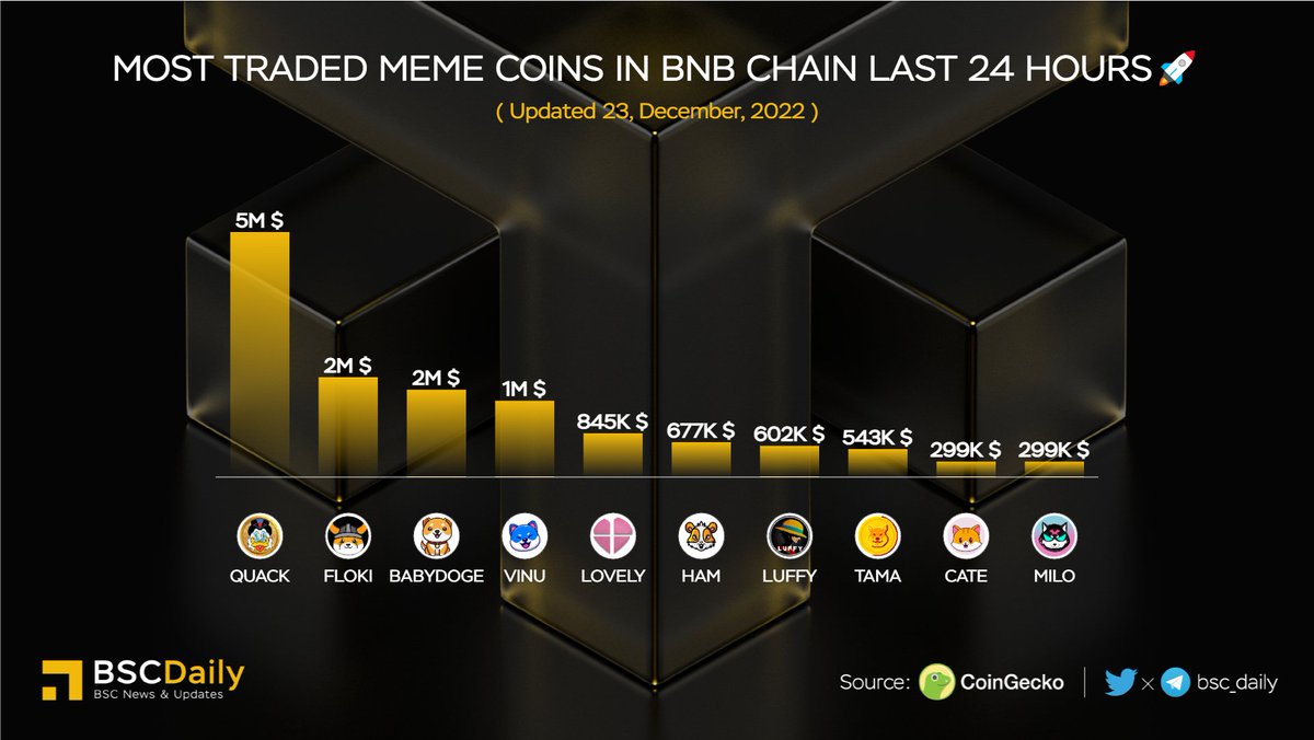 bsc_daily's tweet photo. 🎉Most Traded #Meme Coins in #BNBChain Last 24 Hours🚀

🥇 $QUACK @richquack
🥈 $FLOKI @realflokiinu
🥉 $BABYDOGE @babydoge
$VINU @VitaInuCoin
$LOVELY @Lovely_finance
$HAM @_hamster_coin
$LUFFY @luffyinutoken
$TAMA @Tamadogecoin
$CATE @catecoin
$MILO @MiloInu

#BNB #BSC #WEB3 https://t.co/tBRCeTnj27