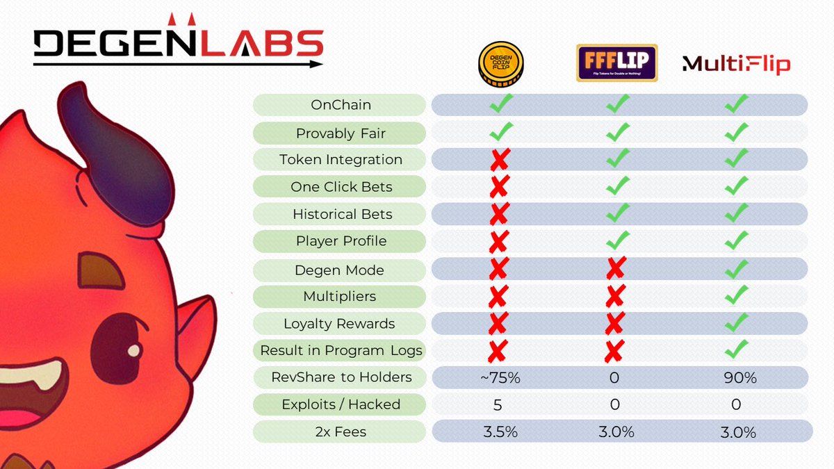 VandalCityCorp's tweet photo. 🚨 Exciting news for our holders!🚨 

Thanks to our partnership with @DegenLabs, we have launched our very own MultiFlip site 🎉 

Flip in $VAULT and Solana with up to 10x Multipliers and 1-click lightning fast transactions 

Play Now: https://t.co/lGXpSJooT3 https://t.co/l7n4QVnAj5