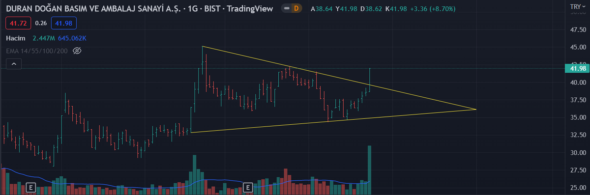 Trade_Sherlock's tweet photo. #DURDO dün hacimler artmaya başladığına vurgu yapmıştım. Ortalamanın 4 katı hacim ile %8,7 yükselerek flamadan çıktı. 💪💪

#bist100 #BorsaIstanbul #BTC    #Bitcoin    #sasa #odas #hekts #enkai̇ #EREGL #ASELS 
Yatırım Tavsiyesi Değildir https://t.co/F3mi0Q0Pct