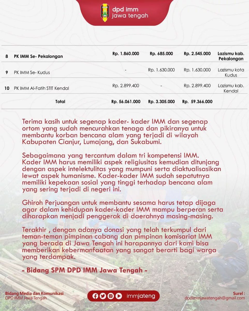 immjateng's tweet photo. Alhamdulillah, terimakasih kepada seluruh donor dan para kader IMM se Jawa Tengah yang sudah berkenan untuk melakukan ikhtiar bersama.

Abadi Perjuangan!!!

______________
Twitter - FB - IG - YT : immjateng
Surel : dpdimmjawatengah@gmail.com/immjateng22@gmail.com https://t.co/y4QFHwDJeF