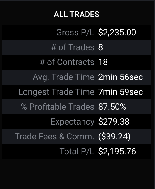 stock_ock's tweet photo. Day 7 of trading futures on a prop firm. Big account up ~600 bucks and small account I had to reset because I wasn't mindful of my adds and wasn't flat. After the reset I hit $NQ that I have been eying short. Big account 7 more days left and almost funded and small is 2/3 there. https://t.co/Q3yvt6HB9N