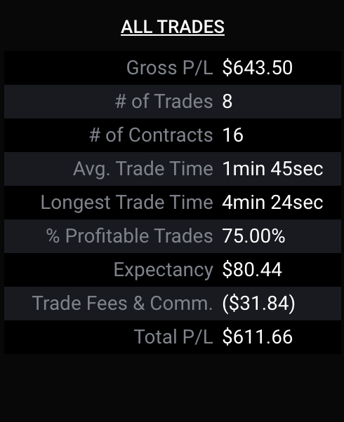 stock_ock's tweet photo. Day 7 of trading futures on a prop firm. Big account up ~600 bucks and small account I had to reset because I wasn't mindful of my adds and wasn't flat. After the reset I hit $NQ that I have been eying short. Big account 7 more days left and almost funded and small is 2/3 there. https://t.co/Q3yvt6HB9N