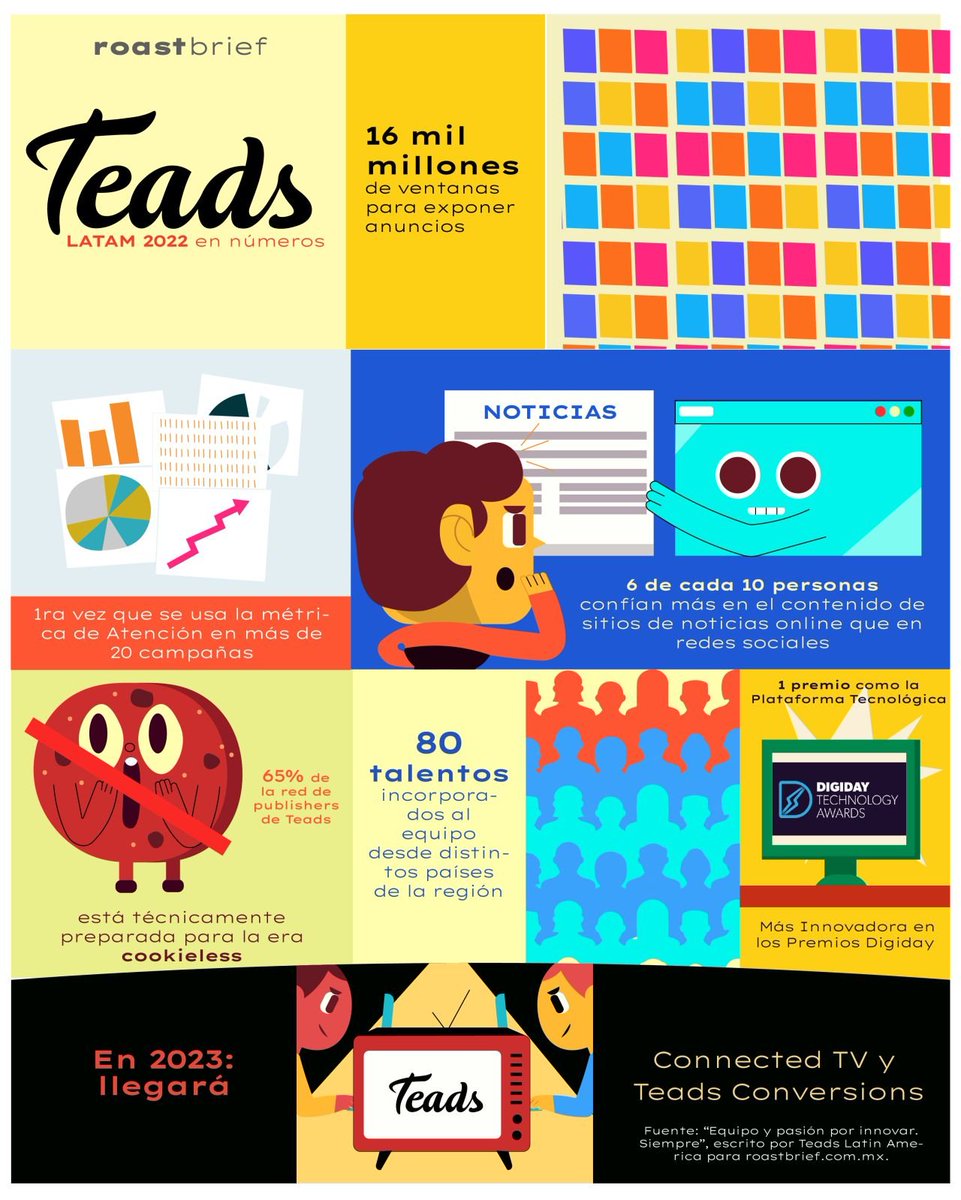 A pesar de que este 2022 tuvo como escenario un mercado inestable, en <a href="/TeadsLATAM/">Teads LATAM</a> lograron seguir innovando y cumplir los compromisos con sus partners. 

Conoce lo que fue este año para Teads Latam en números: bit.ly/3YIi8B2