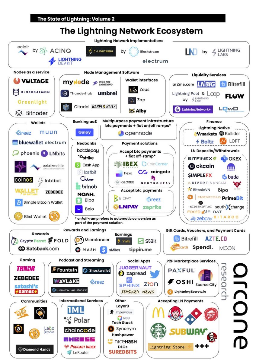 CryptoFuturo1's tweet photo. El ecosistema de #Bitcoin ⚡️ https://t.co/M7TxSwbYPn