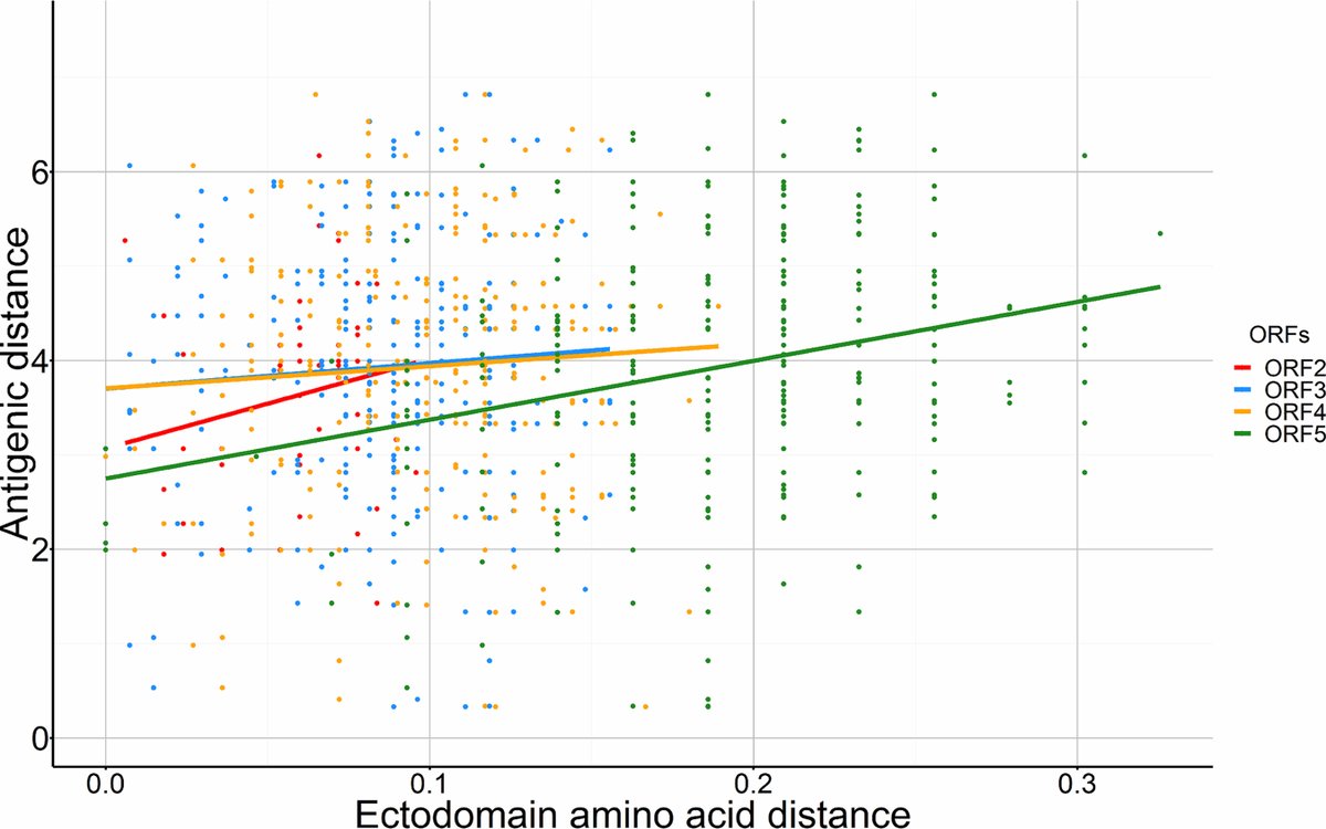 Microbiology Spectrum (@journalspectrum) on Twitter photo Can genetic data tell us about cross-protection? Check out our recent findings on PRRSV1#machinelearning #PRRSV <a href="/drdmakau/">Dr Dennis Makau</a> <a href="/k_vanderwaal/">Kim VanderWaal, PhD</a> @IPaploski @UMN_swine_group journals.asm.org/doi/10.1128/sp… Can genetic data tell us about cross-protection? Check out our recent findings on PRRSV1#machinelearning #PRRSV <a href="/drdmakau/">Dr Dennis Makau</a> <a href="/k_vanderwaal/">Kim VanderWaal, PhD</a> @IPaploski @UMN_swine_group journals.asm.org/doi/10.1128/sp…