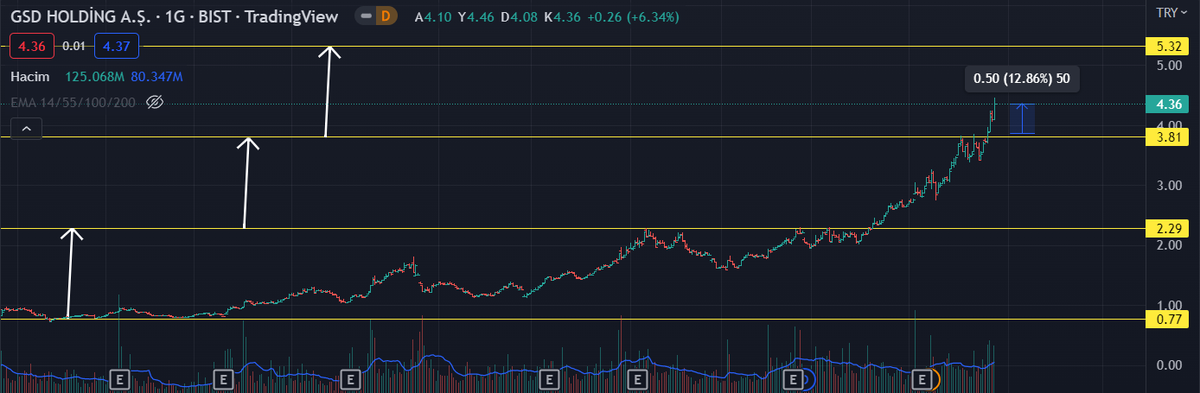 Trade_Sherlock's tweet photo. #gsdho paylaşımdan sonra 3 günde %12,86 getiri haftayı kapattı 💪💪

#bist100 #BorsaIstanbul #BTC #Bitcoin #sasa #odas #hekts #enkai̇ #EREGL #asels 
Yatırım tavsiyesi değildir. https://t.co/Oc3WDZsJxY
