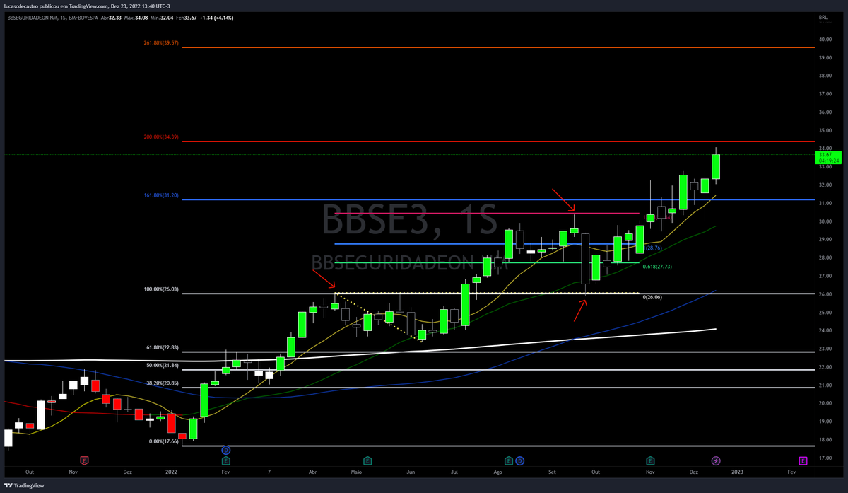 lucaastro's tweet photo. $BBSE3 

Rompimento do micro pivot no dia 11.Jul.
Pullback na cabeça do pivot.
Alvos a serem cumpridos.

partiu R$ 34.39 e depois R$ 39.57 https://t.co/PYYZpC0OB6