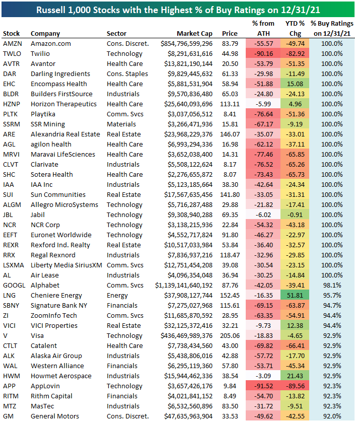 bespokeinvest's tweet image. Amazon $AMZN had 59 analyst "buy" ratings at the start of the year and 0 "holds" or "sells."  The 24 Russell 1,000 stocks with coverage from at least 8 analysts that had 100% "buys" at the start of the year are down an average of roughly 32% YTD.  bespokepremium.com/interactive/po…