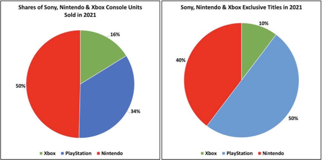 Microsoft admits many PlayStation exclusives better quality than those  on Xbox