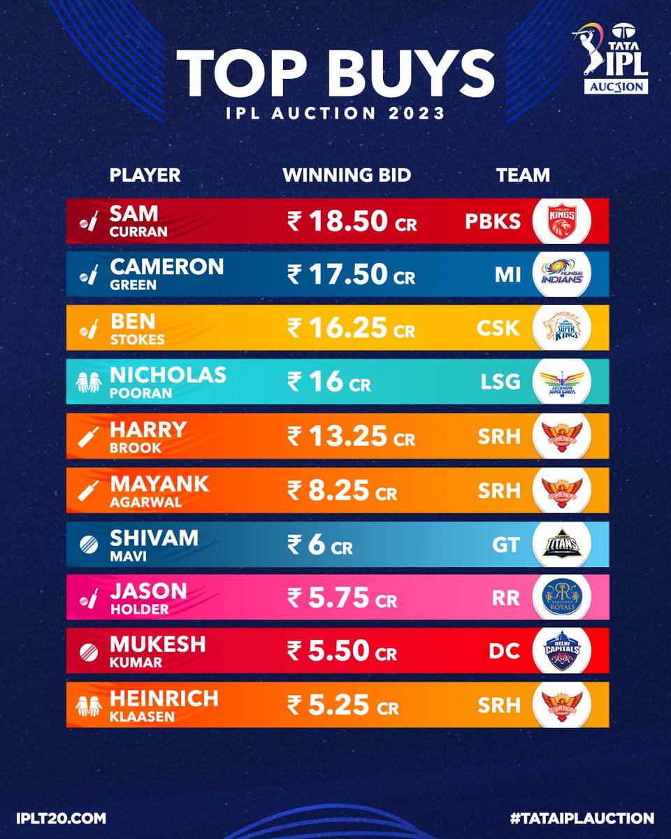 Some broke the bank 💵💰

Some entered an intense bidding war 🤜🤛

While some got the player of their choice 🎯

Here are the 🔝buys at the #TATAIPLAuction 2023 👌