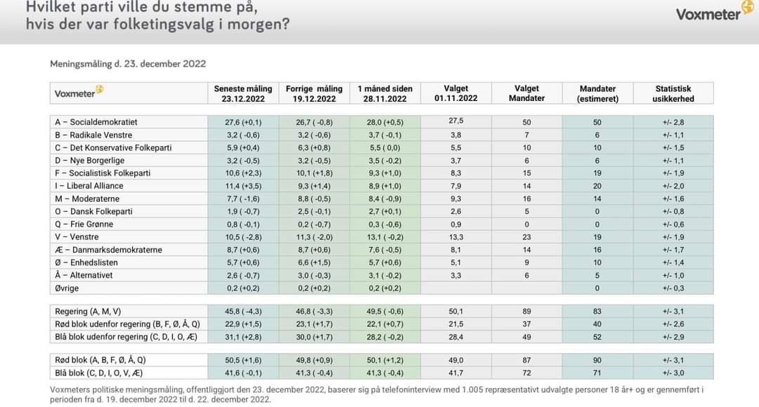 11,4% og LA er landets næststørste parti. En lang sej kamp for frihed og fornuft ser endelig ud til at bære frugt. Glædelig jul.