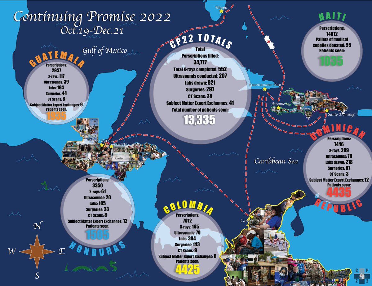 NAVSOUS4THFLT's tweet photo. Check out the numbers from #CP22! #USNSComfort completes #ContinuingPromise22, with mission stops in Guatemala ๐ฌ๐น, Honduras ๐ญ๐ณ, Colombia ๐จ๐ด, Dominican Republic ๐ฉ๐ด, and Haiti ๐ญ๐น, Oct. 19 โ Dec. 21. @USNavy @Southcom https://t.co/oew4NYfFzw
