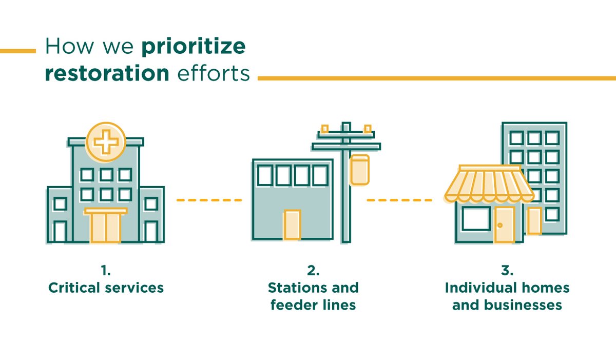 TorontoHydro's tweet photo. Extreme weather can lead to outages. In situations where the damage is extensive, we prioritize safety concerns and critical services first. Here's a closer look at how we prioritize restoration. 

Learn more: https://t.co/88ChgcNqjU https://t.co/nNIXMNUjbE