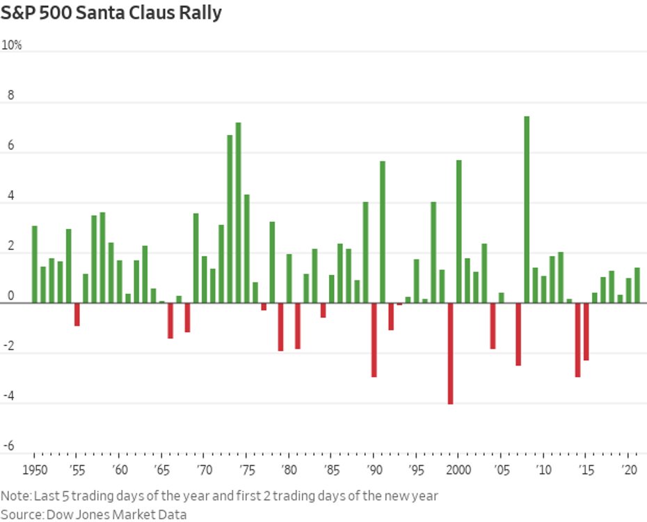 bill-watts-on-twitter-santa-claus-rally-period-off-to-lukewarm