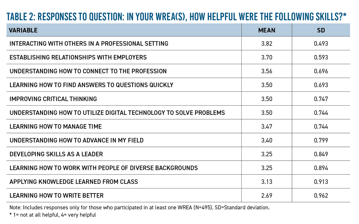 NACEOrg's tweet photo. Students who participate in work-related experiential activities can develop both job-specific and general professionalism skills that employers are seeking when recruiting candidates, particularly in specialized industries such as STEM fields. https://t.co/99psn0nMuy https://t.co/riF9Hgneu0