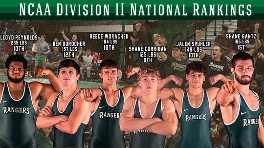 6️⃣ RANGERS earn spots in the <a href="/nwcawrestling/">NWCA</a> national rankings and the team moves up 2️⃣ spots!

1️⃣2️⃣5️⃣: Shane Corrigan #9
1️⃣4️⃣9️⃣: Jalen Spuhler #10
1️⃣5️⃣7️⃣: Ben Durocher #12
1️⃣6️⃣5️⃣: Shane Gantz #1
1️⃣8️⃣4️⃣: Reece Worachek #10
2️⃣8️⃣5️⃣: Lloyd Reynolds #12
TEAM: #9

#RangerIMPACT