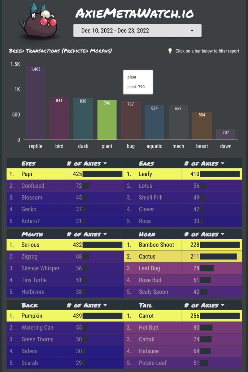 Bamboo Shoot 🎋horns on Plants have taken the lead over Cactus 🌵 in new Axies being bred. #AxieInfinity #AxieOrigins