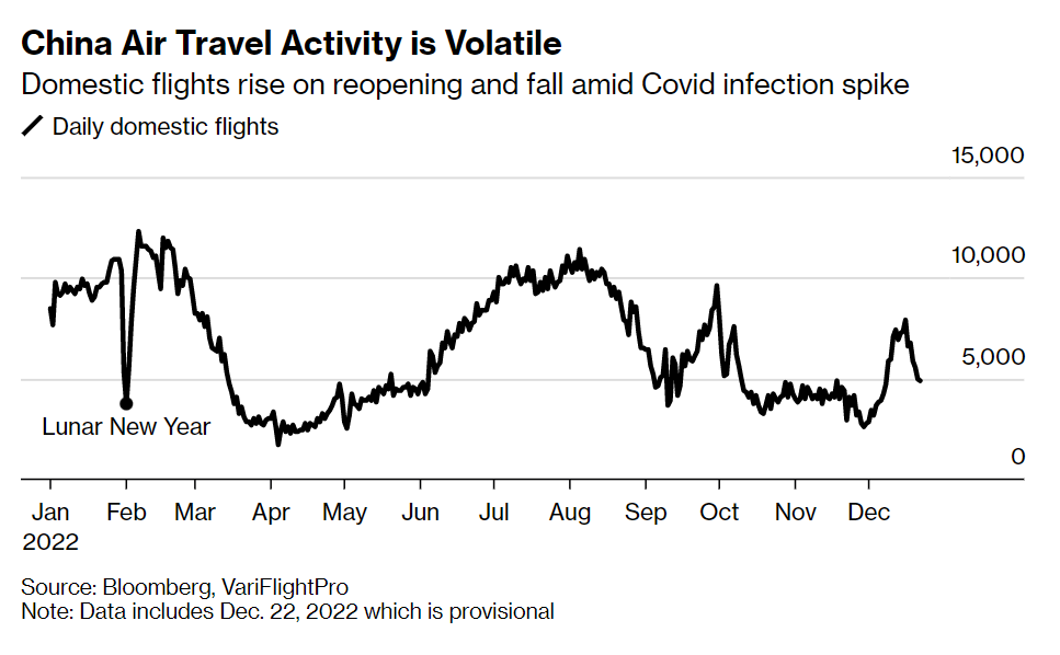 🇨🇳🦠 China reopening oof:

- Subway traffic plunging
- Traffic congestion easing
- Air travel giving back some of its recent gains
bloomberg.com/news/articles/…