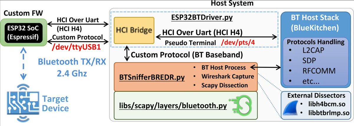 0xor0ne's tweet image. If you're interested in bluetooth low level hacking take a look at this cool project by Matheus Eduardo Garbelini (@MatheusGarbelin)
Active Bluetooth BR/EDR Sniffer/Injector: github.com/Matheus-Garbel…
#bluetooth #esp32 #espressif #hacking #infosec