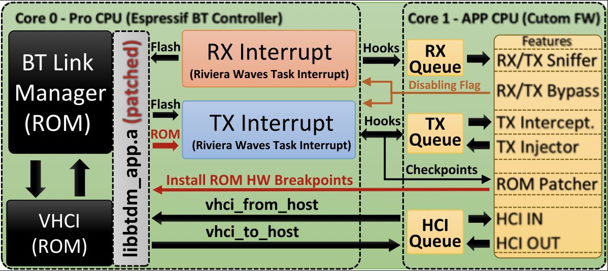 0xor0ne's tweet image. If you're interested in bluetooth low level hacking take a look at this cool project by Matheus Eduardo Garbelini (@MatheusGarbelin)
Active Bluetooth BR/EDR Sniffer/Injector: github.com/Matheus-Garbel…
#bluetooth #esp32 #espressif #hacking #infosec