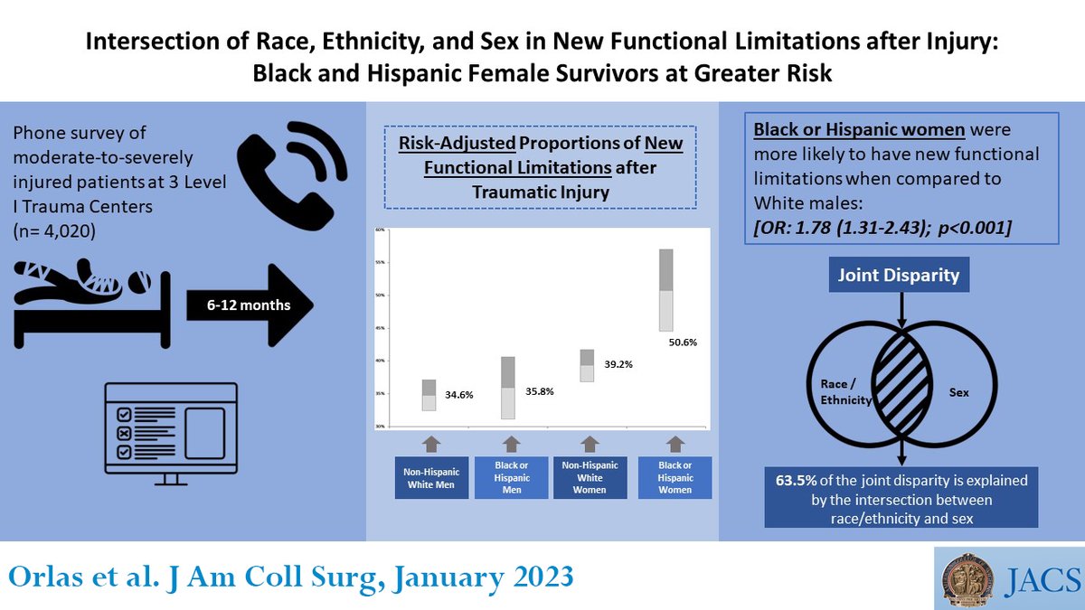 More than half of the race/sex disparity in post-injury functional limitations experienced by Black or Hispanic women is explained by the unique experience of being both minority and female. ow.ly/krOs50MaAxt @claudiaorlasb @CourtneyRentas @hayfarani @DrGezzer @hau_kaman