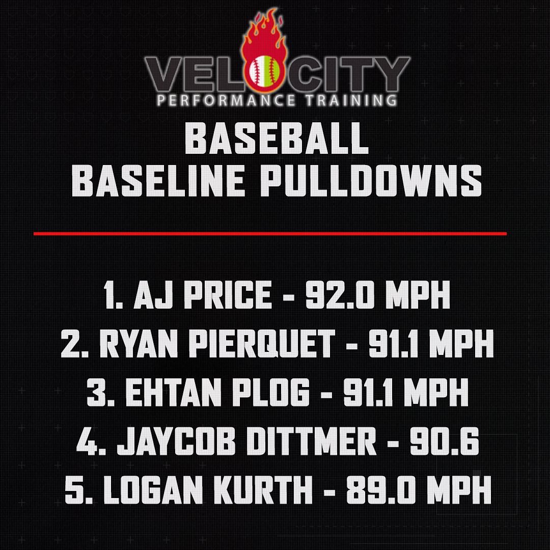 Velocity_GB's tweet photo. Congratulations to our baseline top 5 Baseball/Softball Pulldown and Windmill walkthrough leaders! #TrainWithVelocity https://t.co/p0JXRA3xVS