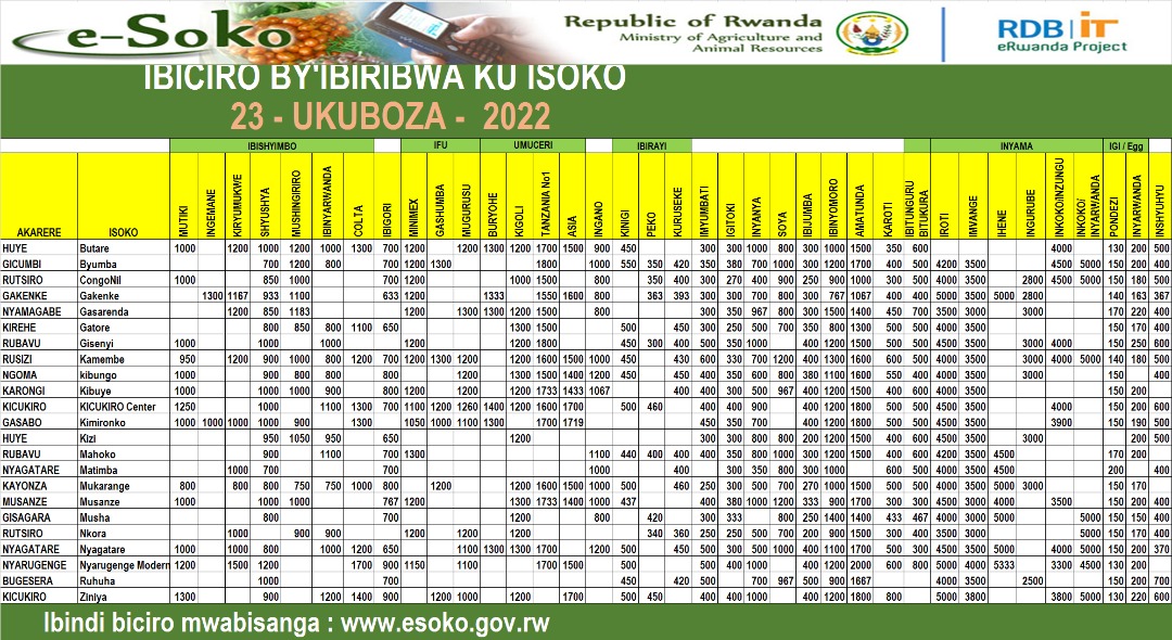 Impuzandengo y'ibiciro by’ibiribwa ku isoko uko byiriwe bikubiye muri iyo mbonerahamwe.Ibishyimbo"Mushingiriro:750Frw/kg mu isoko rya Mukarange naho murya Butare na Byumba ni 1200Frw/kg.Ibijumba 200Frw/kg mu isoko rya Kizi mu Akarere ka Huye naho Ruhuha muri Bugesera ni 500Frw/kg
