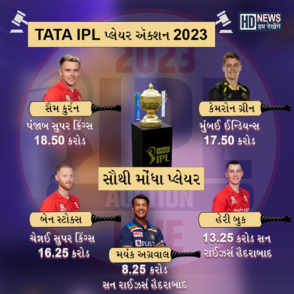 humdekhengenews's tweet photo. TATA IPL પ્લેયર ઓક્શન 2023 નાં સૌથી મોંઘા ખેલાડીઓ
આવા વધુ ન્યૂઝ વાંચવા માટે https://t.co/cLKuNnuCc8 જાઓ.
#cricketlover #Cricketupdate #auction #auctiondate #cricketipl #ipl2023 #IPLAuction #IPL2023Auction #iplauction2023 #IndianPremierLeague #gujaratinews #humdekhengenews https://t.co/cTdfMmbMh1