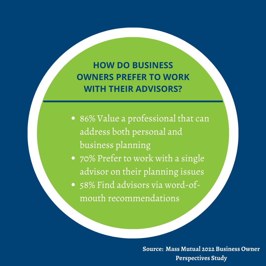 BizEquity's tweet photo. Did you know? 

Source: @MassMutual 2022 Business Owner Perspective Study
#businessowners #fintech #valuationsoftware #advisortech https://t.co/Y0q1FIHaFE