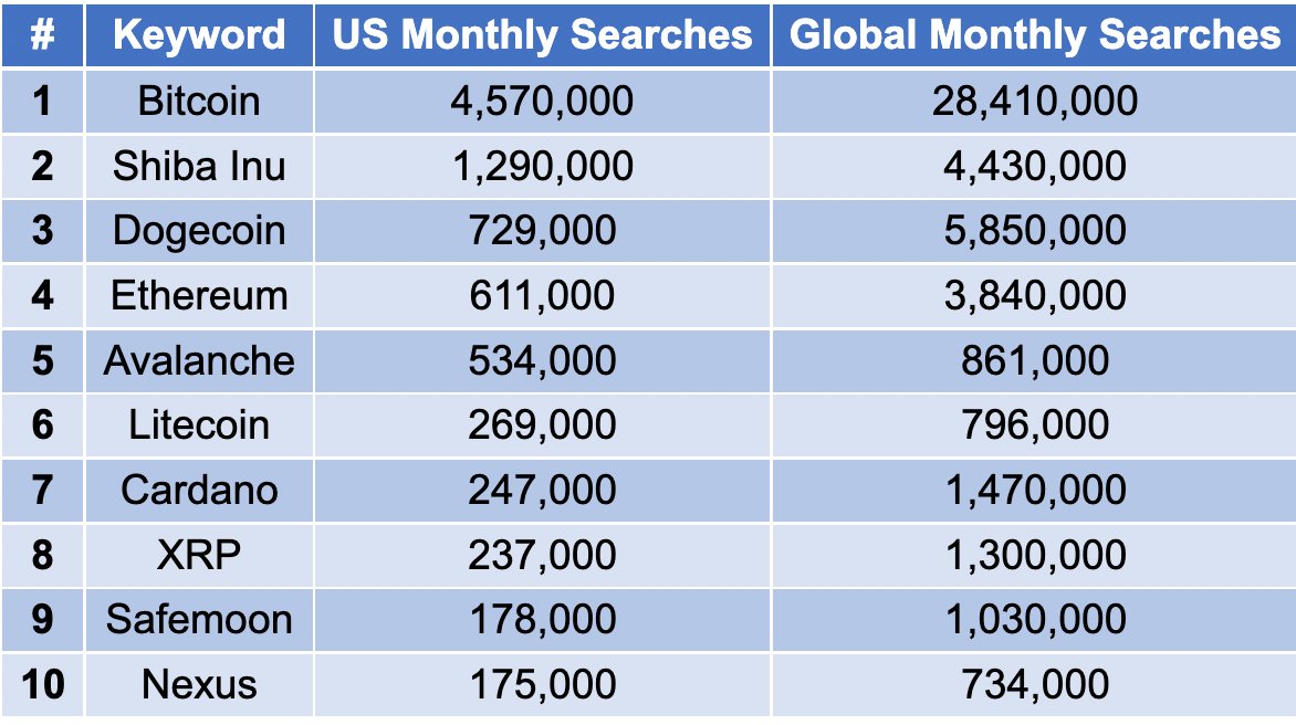 Top 10 most Googled cryptocurrencies worldwide in 2022 😮

1) #BTC 
2) #SHIB
3) #DOGE 
4) #Ethereum 
5) #AVAX 
6) #LTC
7) #Cardano
8) #XRP
9) #Safemoon
10) #Nexus
