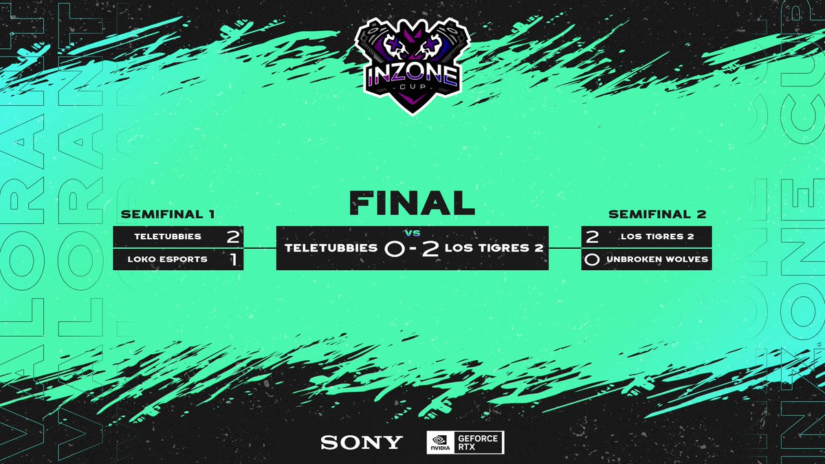 AStreamers's tweet photo. ¡¡¡VICTORIA PARA LOS TIGRES 2!!!
No sabemos que pasó con Los Tigres 1, pero estos pasan a la historia como los GANADORES de la primera edición de la #INZONECUP y pasan a jugar el SHOWMATCH 🏆
Enhorabuena a ambos equipos, GG WP 🧡 https://t.co/oMNwIO2nJX
