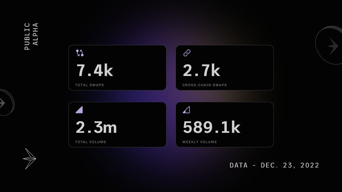 flytrade_'s tweet photo. Fun Facts Fridays, is that a thing? No, well, then we've got some stats for you. 📈

Check out some of our latest stats from our Alpha test (for select users)!

🙏 Thanks to those of you participating and to those providing feedback. https://t.co/P8XZ8V7f0Z