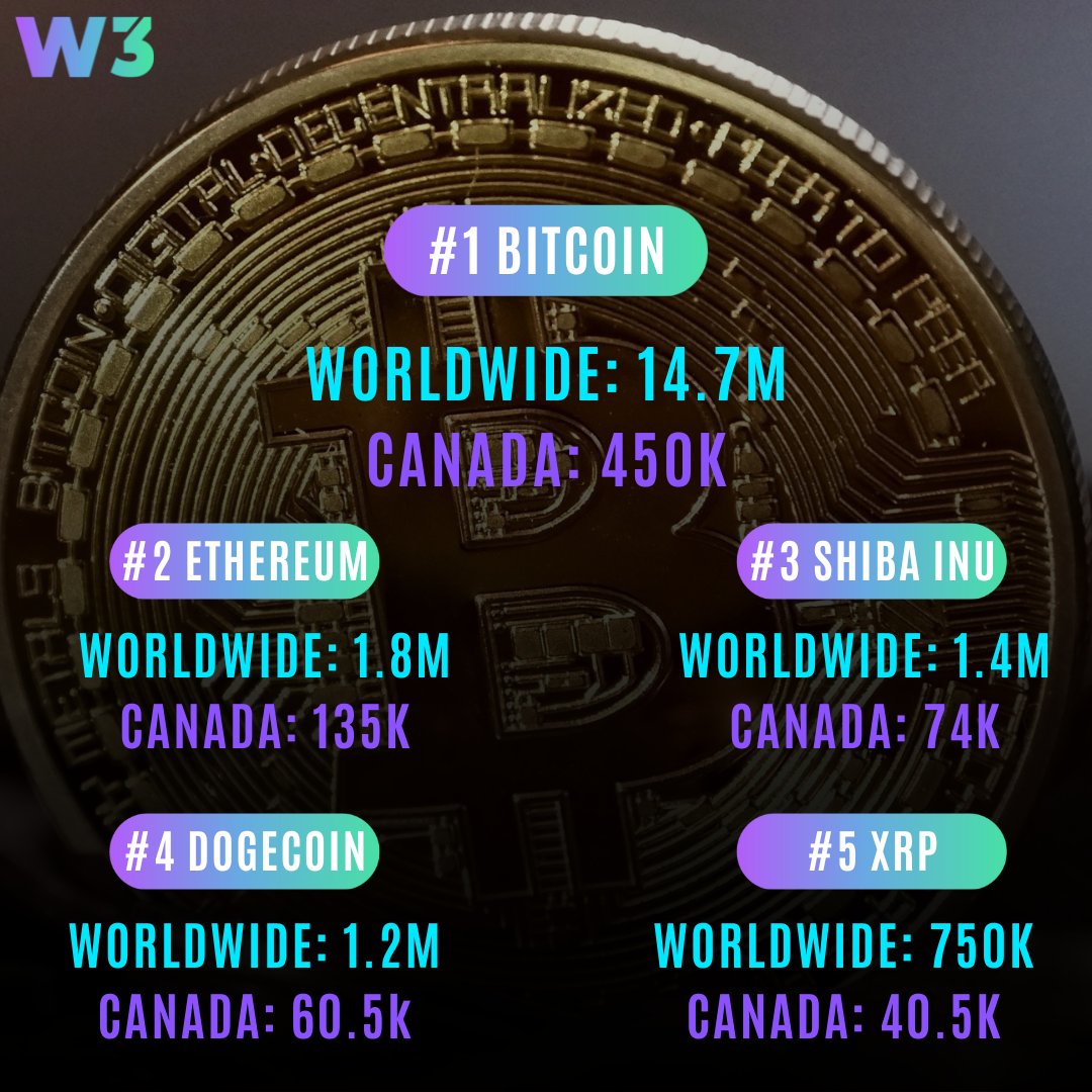 We did our own research to find the top 5️⃣ Cryptocurrencies searched on Google, worldwide, and in Canada in 2022! 🇨🇦

Bitcoin remains the most-searched cryptocurrency in 2022 by far! 🪙

What are your thoughts on this research? Let us know!👇

#W3CON #W3Conference #web3 #bitcoin