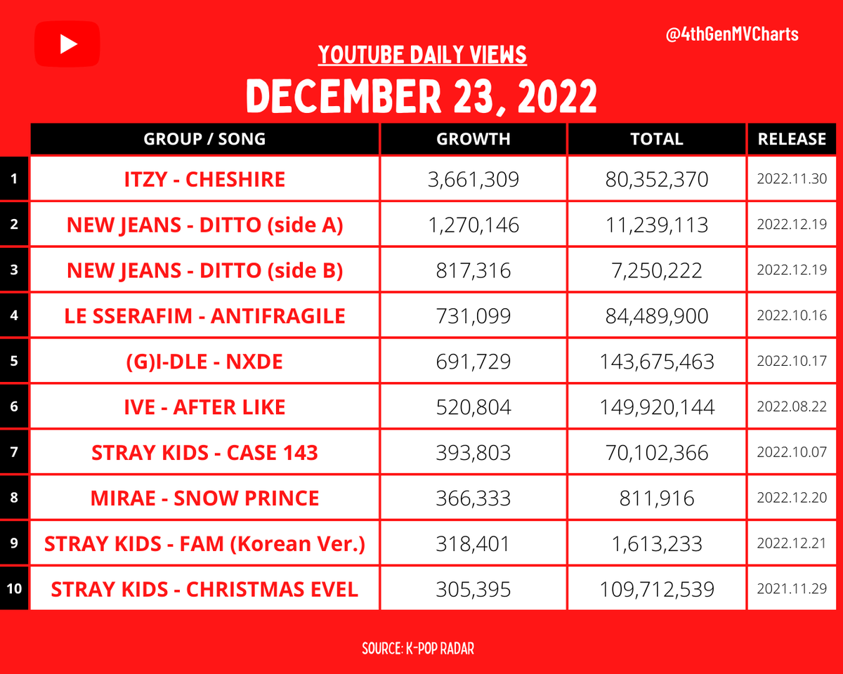 4thGenMVCharts's tweet photo. MOST VIEWED 4TH GEN GROUP MUSIC VIDEO IN THE LAST 24 HOURS ON YOUTUBE 
[2022. 12. 23]

-
#ITZY #NewJeans #LE_SSERAFIM #GIDLE #IVE #MIRAE #StrayKids https://t.co/DsyzjB7hO5