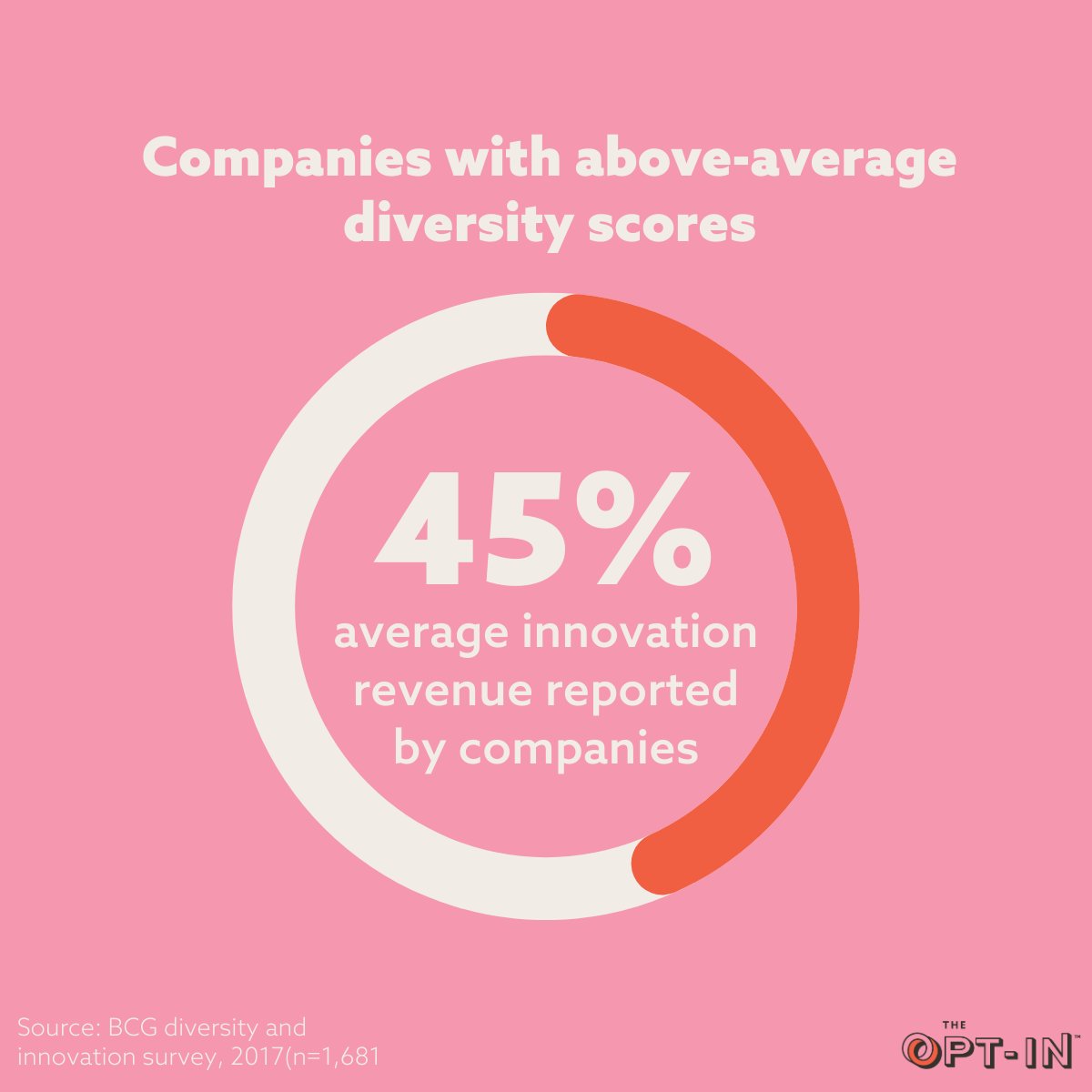 Investing in your employees to foster inclusive working environments that prioritize diverse perspectives will maximize the success of your organization overall. See where your company lies in relevancy. Take our quiz: bit.ly/3RfWm33 #upskilling #dei