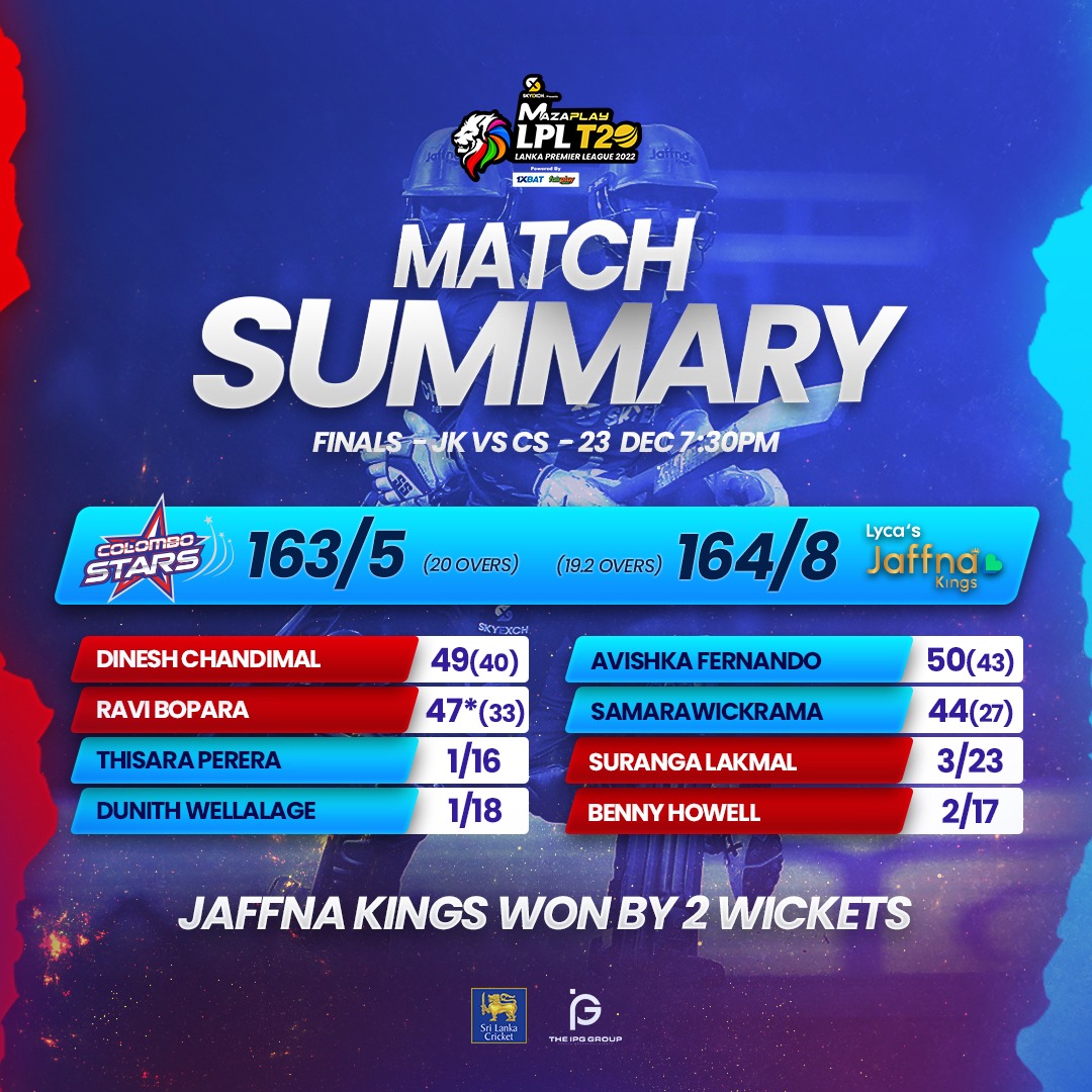 LPLT20's tweet photo. Jaffna Kings won by 2 wickets!
@maza_play @1xBatSporting @fairplay__news   @officialskyexch  #CBLMunchee  #Daraz #BJSports #nipponpaintlk  @Toyamsportsltd  @tigerexch  @srilankavisit #Shaktea  #AmericanPremiumWater @Dafanewsindia
#LPL2022 https://t.co/rizB5qBykt