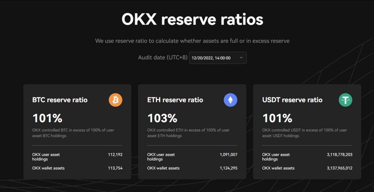 modernexile's tweet photo. OKX published its second reserves report and promises to update it monthly ✅

https://t.co/0M5wD4EN9E https://t.co/Fd87ECaQY4