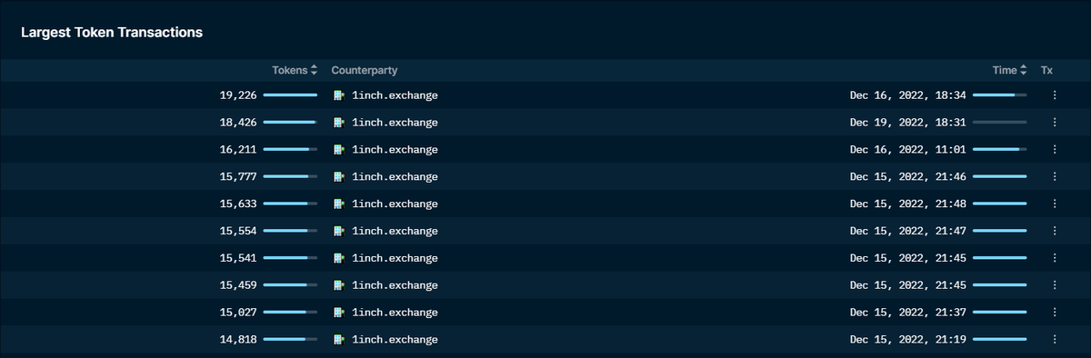 OnchainDataNerd's tweet photo. $PLS of @PlutusDAO_io continues to be accumulated hard.

0x0db, a Smart NFT Hodler, has been buying since Dec 12th, with total balance of 145K (40K)

0xc1a has bought 161K ($43K) since Dec 15th on @1inch.

0x276 got 103K ($27K) in three days from Dec 18th to 20th. https://t.co/l67hpp6XKK