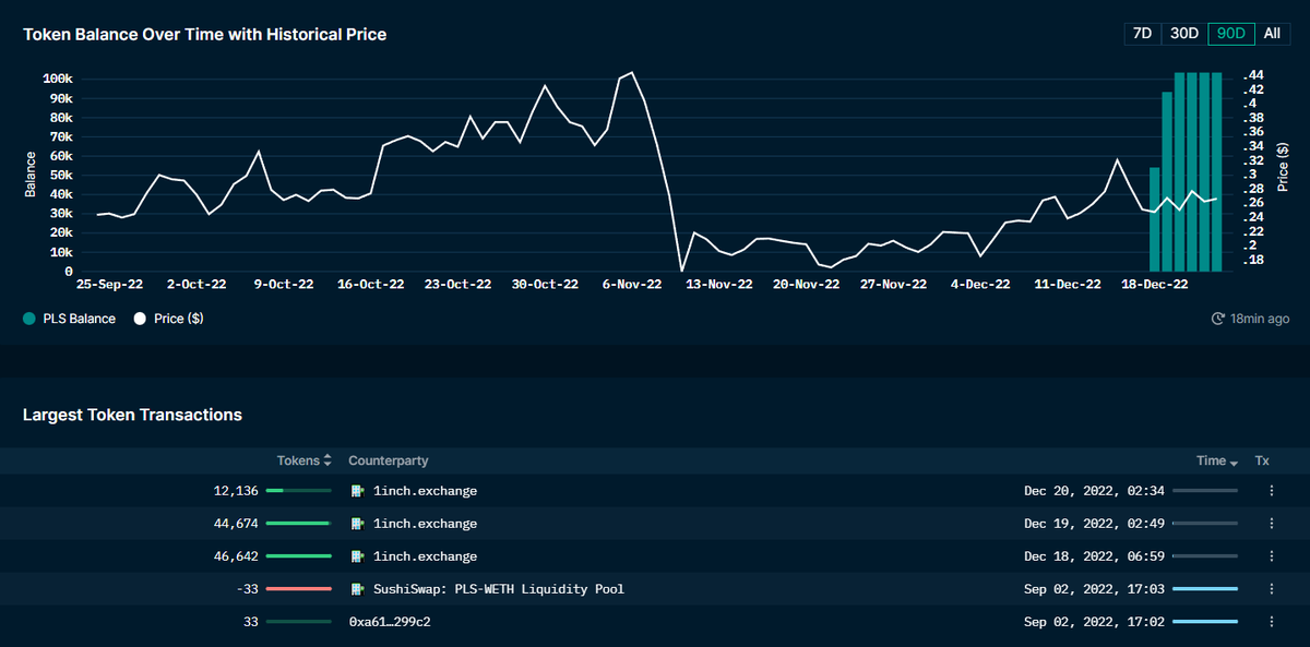 $PLS of <a href="/PlutusDAO_io/">plutus_old</a> continues to be accumulated hard.

0x0db, a Smart NFT Hodler, has been buying since Dec 12th, with total balance of 145K (40K)

0xc1a has bought 161K ($43K) since Dec 15th on <a href="/1inch/">1inch</a>.

0x276 got 103K ($27K) in three days from Dec 18th to 20th.