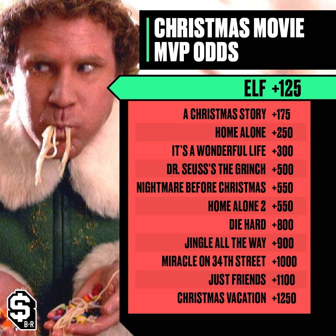 br_betting's tweet photo. CHRISTMAS MOVIE MVP ODDS JUST DROPPED.

Who takes home the trophy? 😅 https://t.co/eN3idEQ2Jy