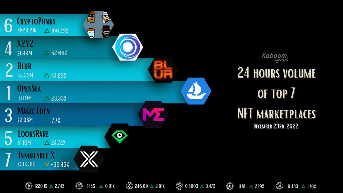 🟢A LOT OF GREEN MARKS🟢

🔥Top 7 NFT Marketplaces by 24 hours volume🔥

🔹OpenSea.
🔹Blur.
🔹Magic Eden.
🔹X2Y2.
🔹LooksRare.
🔹CryptoPunks.
🔹Immutable X.

#NFTs #marketplace #NFTCommuntiy $eth $bnb $sol