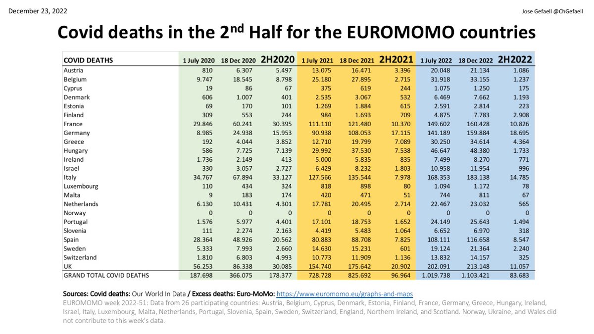 ChGefaell's tweet photo. How is it possible that the excess deaths in Europe in the second half of 2022 will be higher than in 2020 and 2022, and in the year as a whole will be equal to 2020 and 2021, but now the excess deaths is mostly due to non-Covid causes?
Source: https://t.co/027Z1m9shl https://t.co/R7K74ipQpW