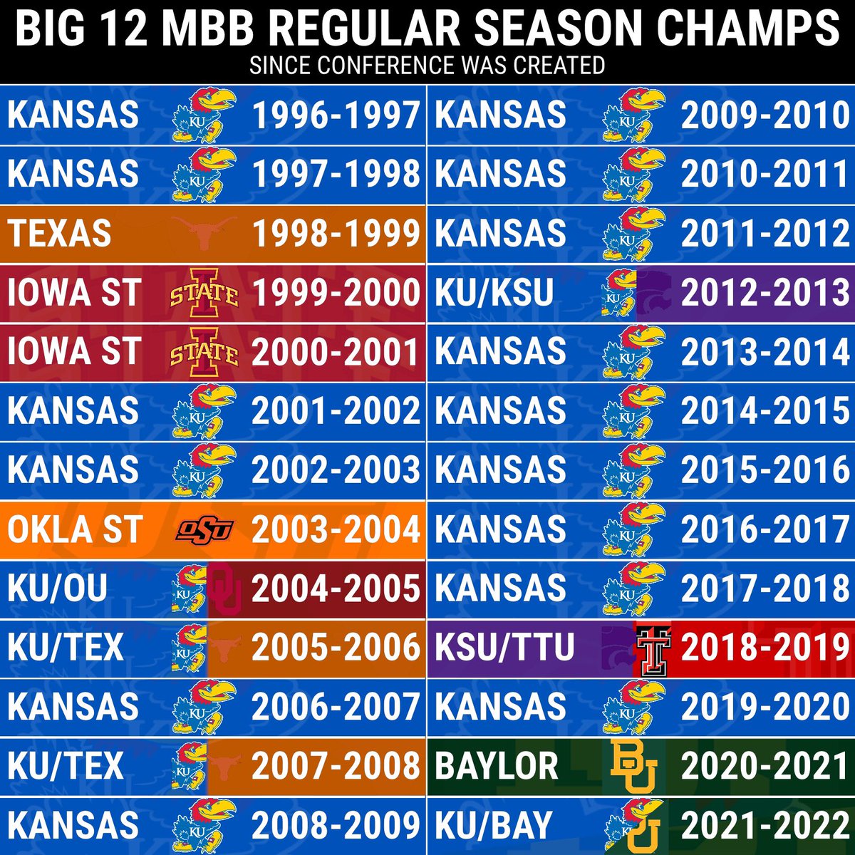 FansOfKU's tweet photo. Fun Fact of the Day: The Big 12 has been in existence for 26 basketball seasons. KU has won the conference in 20 of those 26 seasons. https://t.co/1TEpsXeiiE