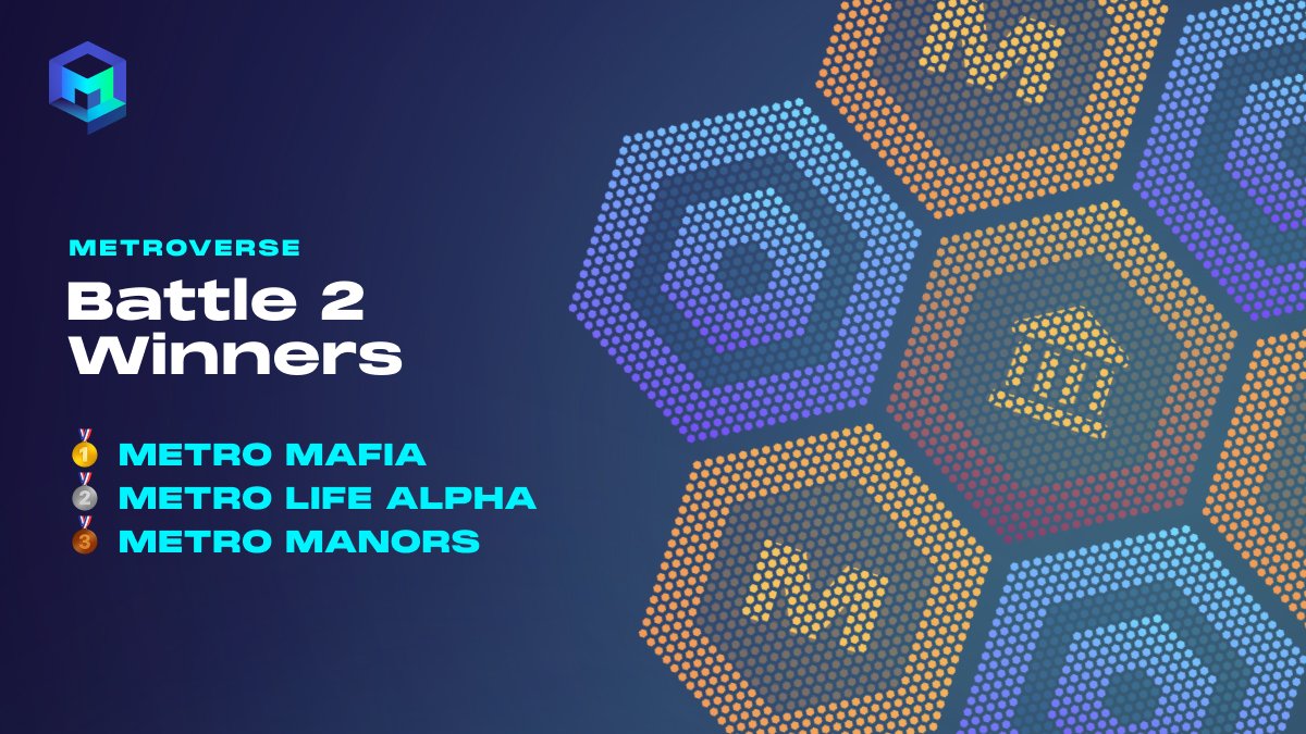 Metizens, after 3 intense rounds, the second battle has concluded! Congratulations to the top three winners: 

🥇 Metro Mafia 
🥈 Metro Life Alpha
🥉 Metro Manors

You can view the global leaderboard with complete rankings by visiting:
metroverse.com/battles/leader…