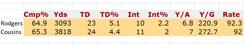 joepkipp's tweet image. “Aaron Rodgers’ stats in a down season are career years for other QBs”

(Kirk Cousins was named to the Pro Bowl this season)