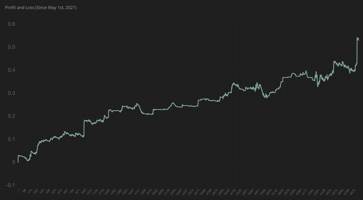 After a lot of breaks from the game, I hit my <a href="/zed_run/">zed_run</a>  goal of .5 eth by EOY. Next year's goal is 2 eth total!